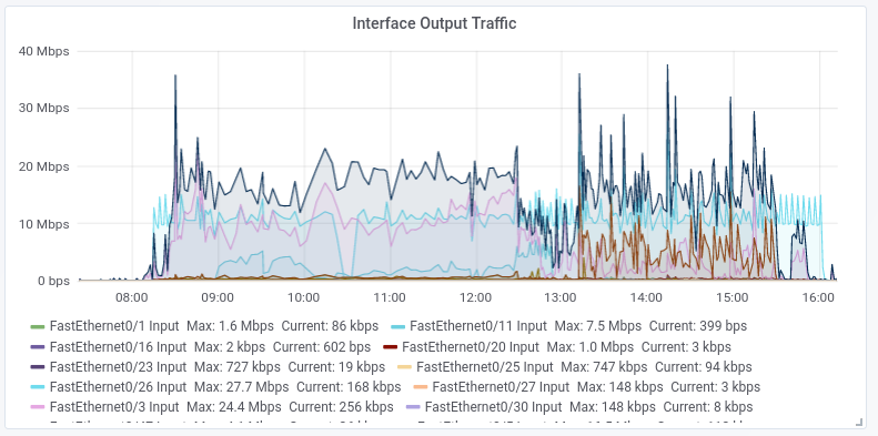 Gráfica de interfaces